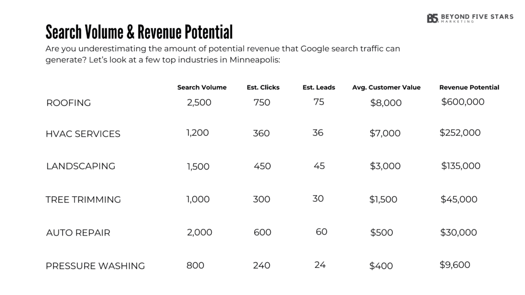 Search Volume and Revenue Potential for industries in Minneapolis, MN